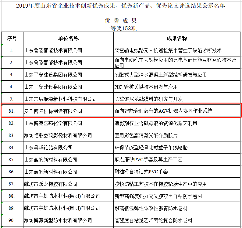 祝賀博陽機(jī)械榮獲2019年度山東省企業(yè)技術(shù)創(chuàng)新的各種獎(jiǎng)項(xiàng)！